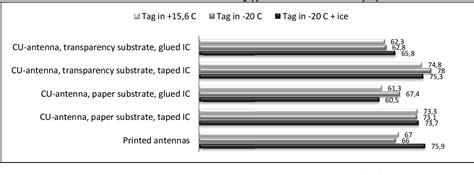 Passive UHF RFID Tags in Arctic Environment 